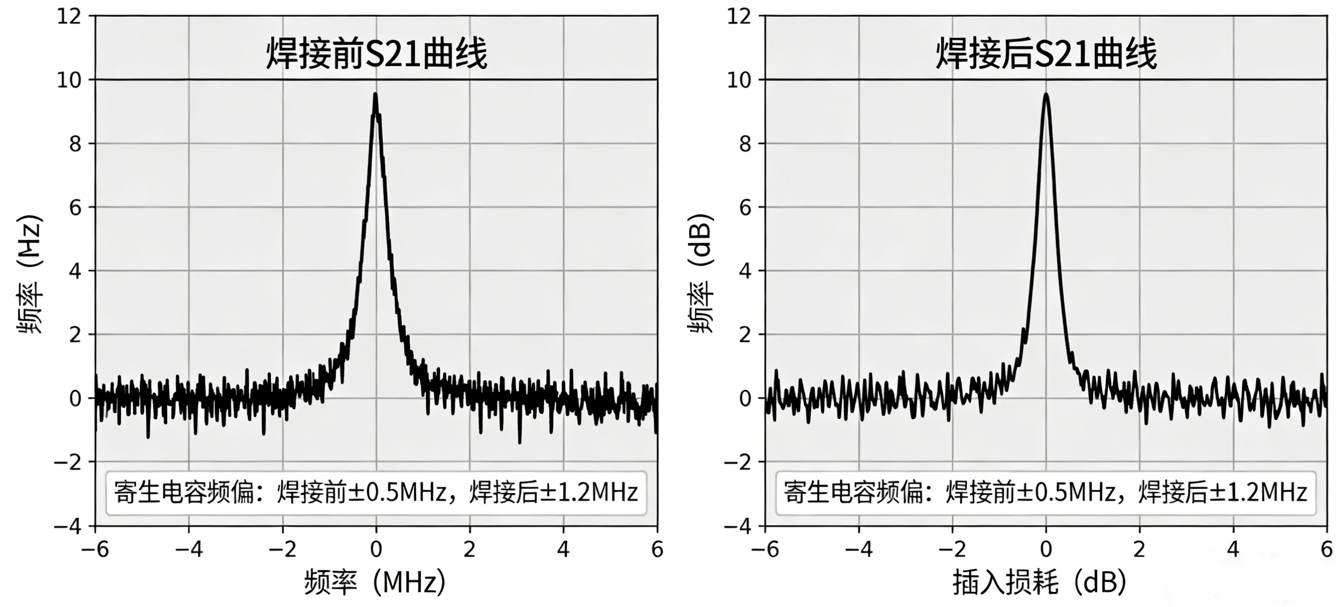 陶瓷滤波器焊接前后因寄生电容/电感引起的频率变化 陶瓷滤波器焊接前后因寄生电容/电感引起的频率变化