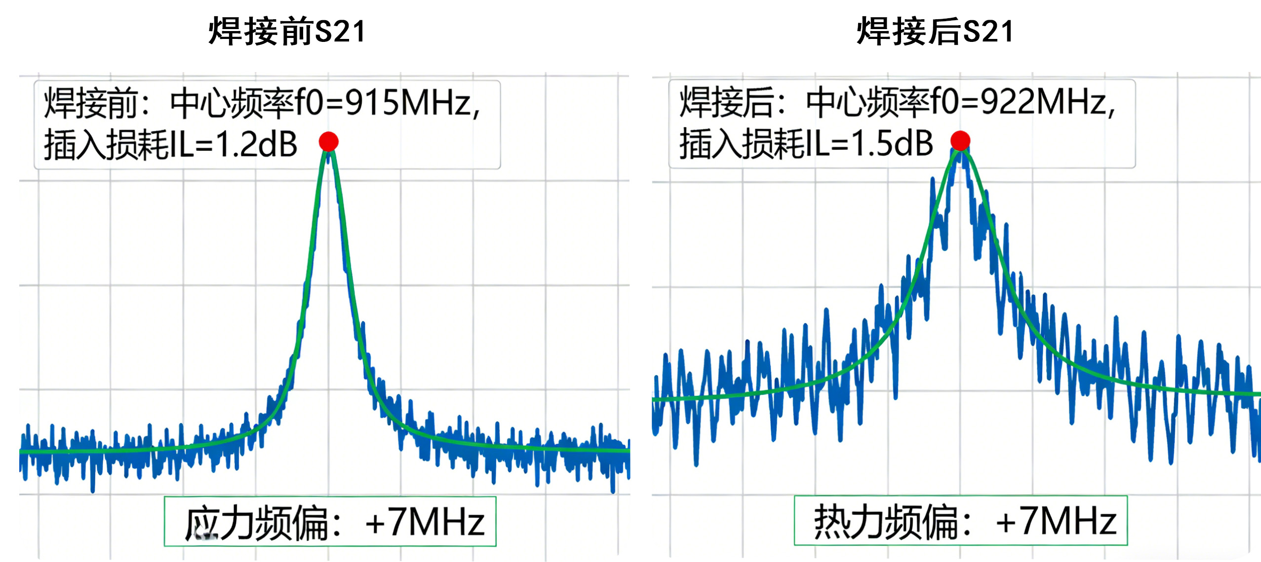 介质滤波器焊接前与焊接后因应力引想的频率偏移 介质滤波器焊接前与焊接后因应力引想的频率偏移
